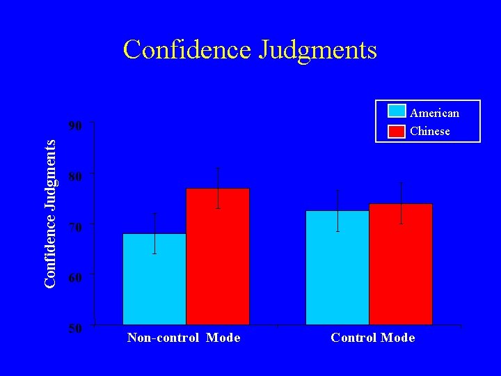 Confidence Judgments American Chinese Confidence Judgments 90 80 70 60 50 Non-control Mode Control