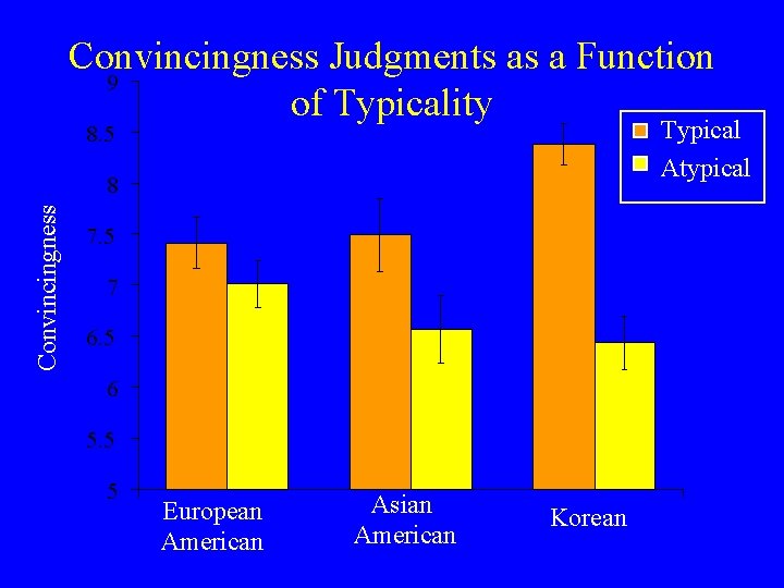 Convincingness Judgments as a Function 9 of Typicality Typical Atypical 8. 5 Convincingness 8