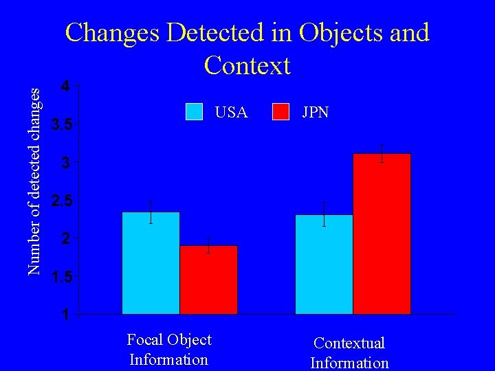 Number of detected changes Changes Detected in Objects and Context 4 USA 3. 5