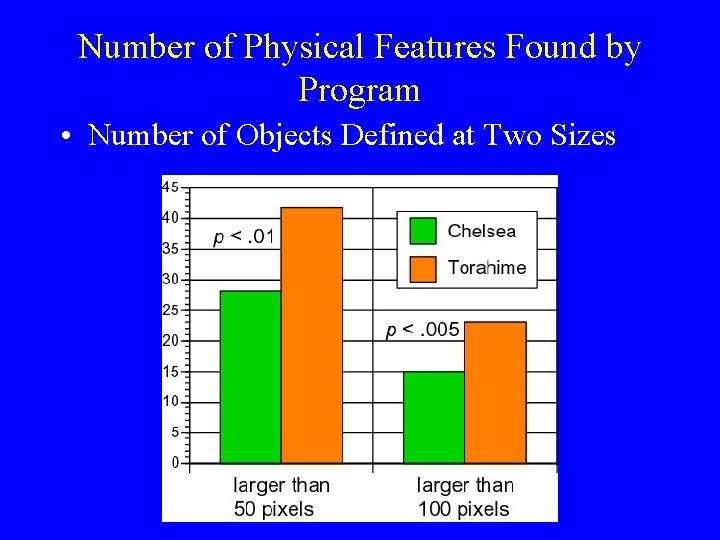 Number of Physical Features Found by Program • Number of Objects Defined at Two