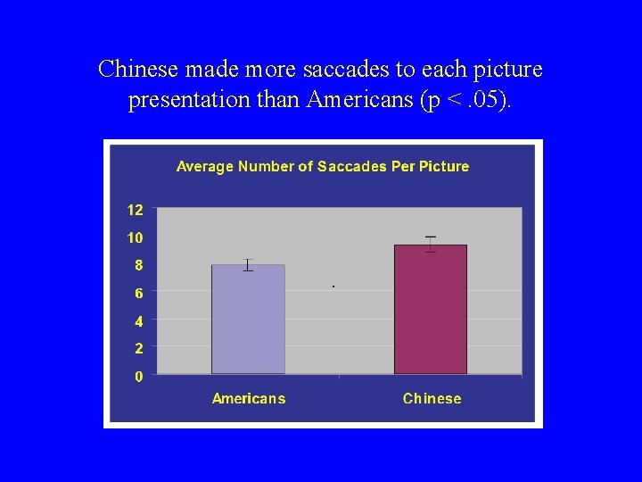 Chinese made more saccades to each picture presentation than Americans (p <. 05). 