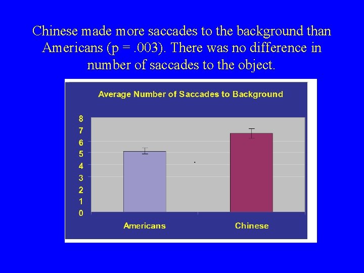 Chinese made more saccades to the background than Americans (p =. 003). There was