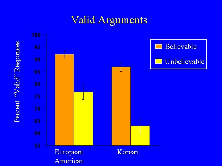 Valid Arguments Percent “Valid” Responses 100 95 Believable 90 Unbelievable 85 80 75 70