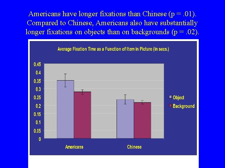 Americans have longer fixations than Chinese (p =. 01). Compared to Chinese, Americans also