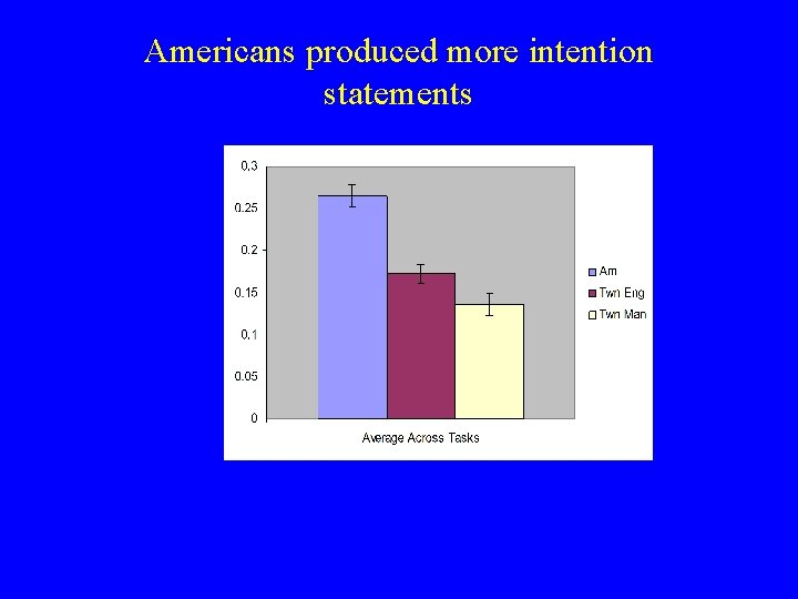 Americans produced more intention statements 