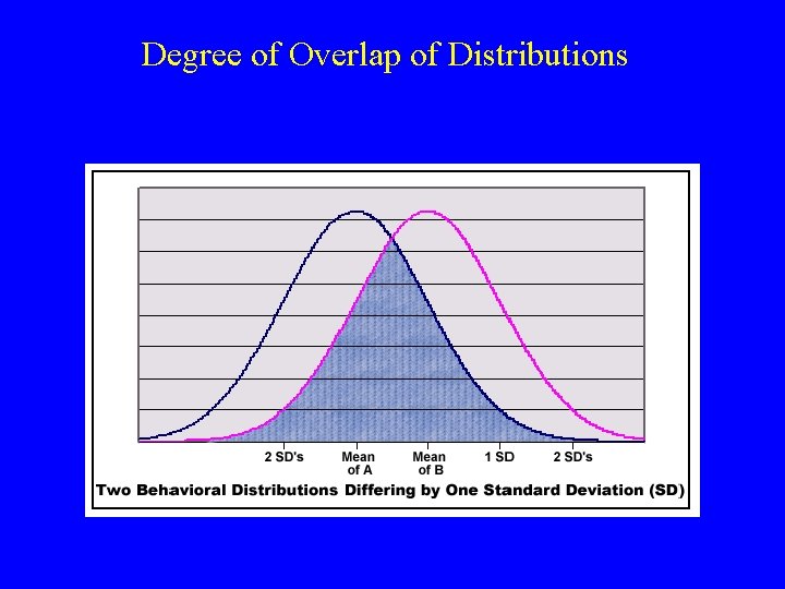 Degree of Overlap of Distributions 