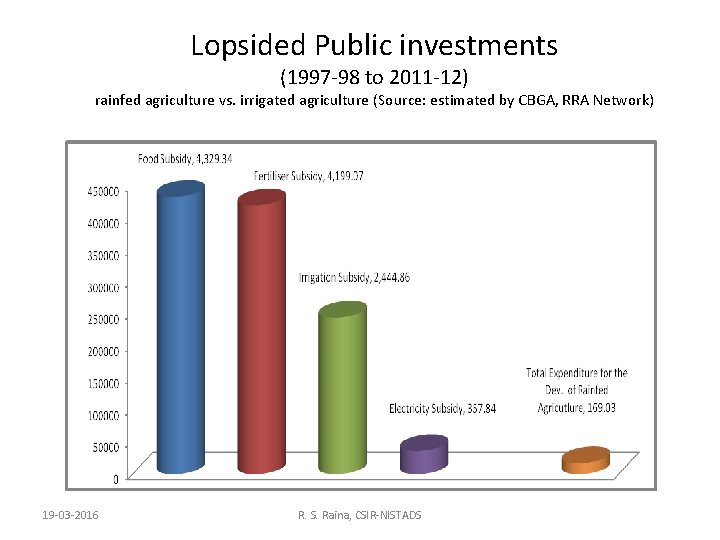 Lopsided Public investments (1997 -98 to 2011 -12) rainfed agriculture vs. irrigated agriculture (Source: