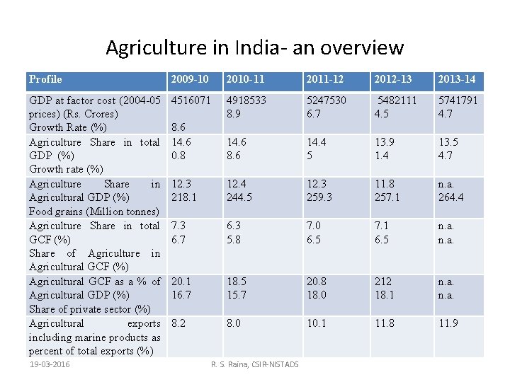 Agriculture in India- an overview Profile 2009 -10 2010 -11 2011 -12 2012 -13