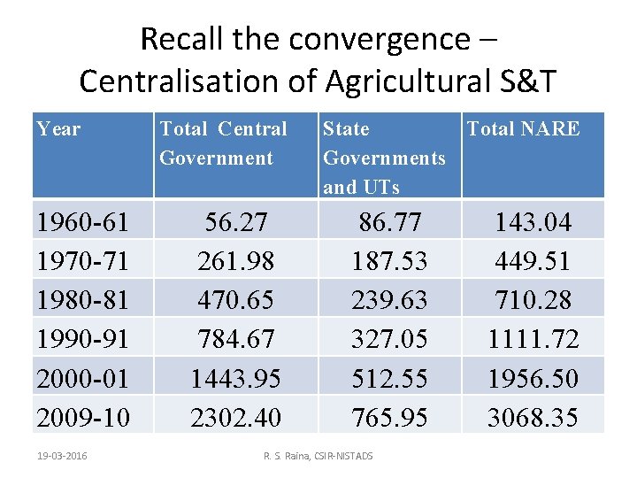 Recall the convergence – Centralisation of Agricultural S&T Year 1960 -61 1970 -71 1980