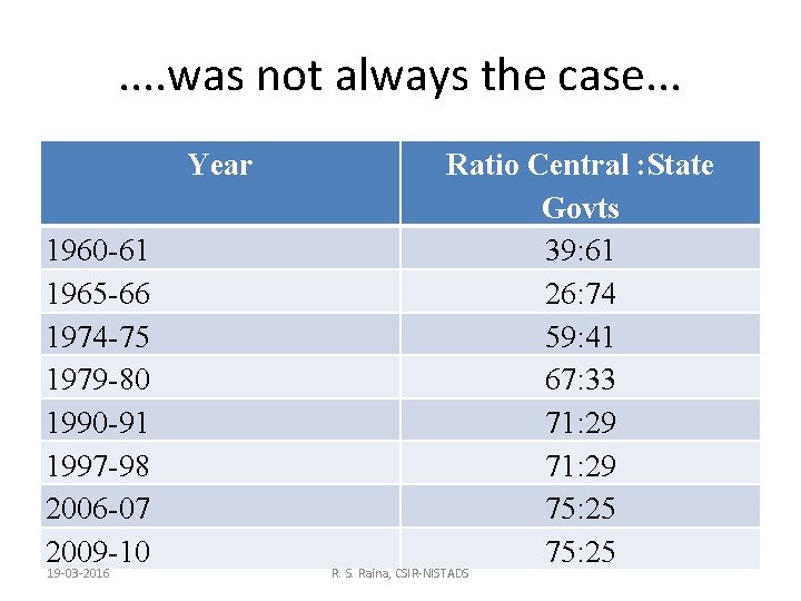 . . was not always the case. . . Year 1960 -61 1965 -66