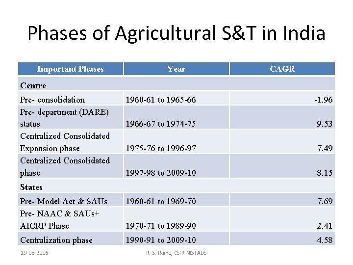 Phases of Agricultural S&T in India Important Phases Year CAGR Centre Pre- consolidation Pre-