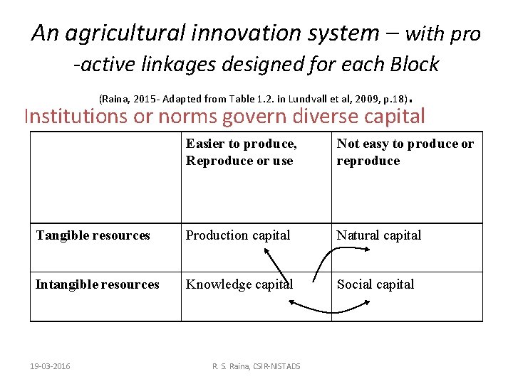 An agricultural innovation system – with pro -active linkages designed for each Block (Raina,