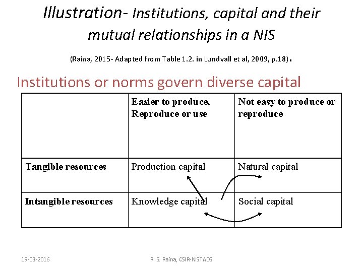 Illustration- Institutions, capital and their mutual relationships in a NIS (Raina, 2015 - Adapted