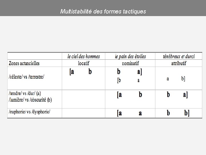 Multistabilité des formes tactiques 