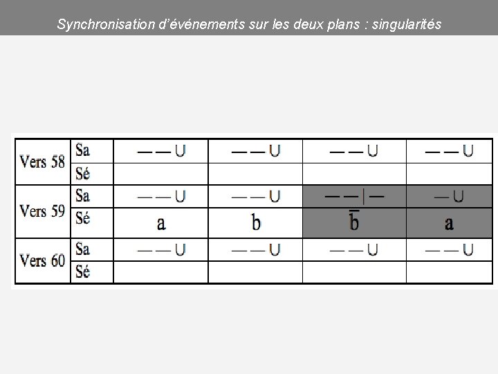 Synchronisation d’événements sur les deux plans : singularités 