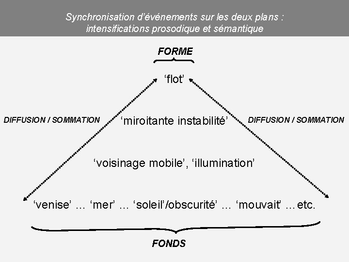 Synchronisation d’événements sur les deux plans : intensifications prosodique et sémantique FORME ‘flot’ DIFFUSION