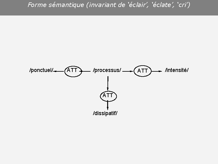Forme sémantique (invariant de ‘éclair’, ‘éclate’, ‘cri’) /ponctuel/ ATT /processus/ ATT /dissipatif/ ATT /intensité/