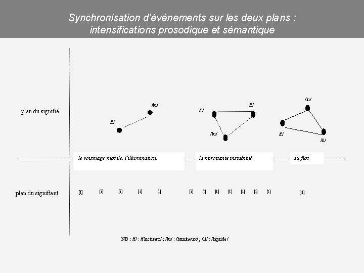 Synchronisation d’événements sur les deux plans : intensifications prosodique et sémantique /lu/ /f/ plan