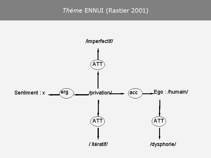 Thème ENNUI (Rastier 2001) /imperfectif/ ATT Sentiment : x erg /privation/ ATT / itératif/