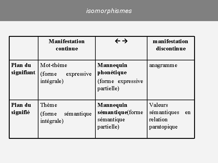 isomorphismes Manifestation continue manifestation discontinue Plan du Mot-thème Mannequin anagramme signifiant (forme expressive phonétique