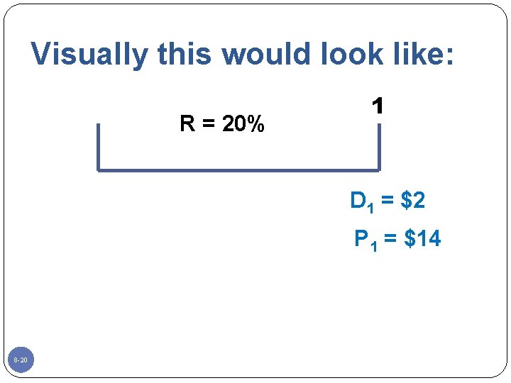 Visually this would look like: R = 20% 1 D 1 = $2 P