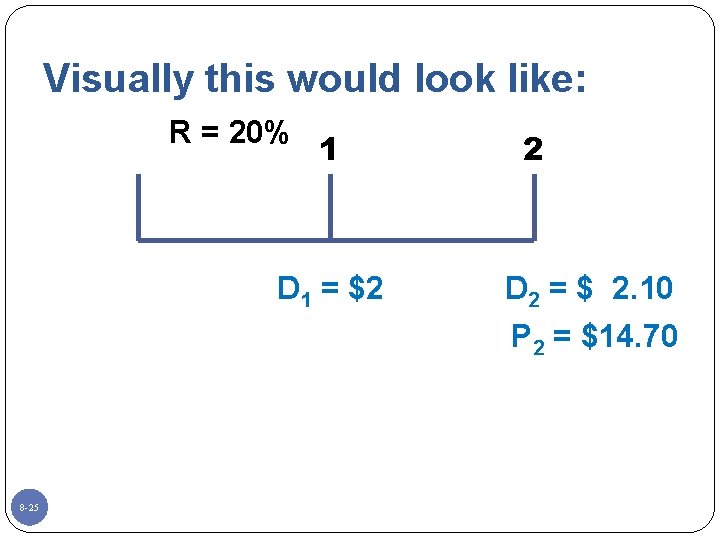 Visually this would look like: R = 20% 1 D 1 = $2 8