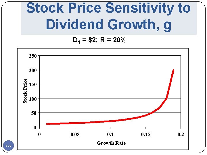Stock Price Sensitivity to Dividend Growth, g D 1 = $2; R = 20%