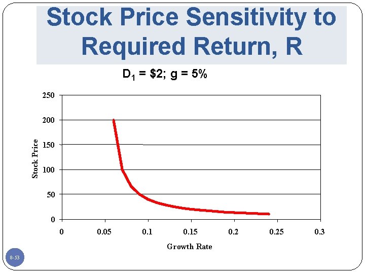 Stock Price Sensitivity to Required Return, R D 1 = $2; g = 5%