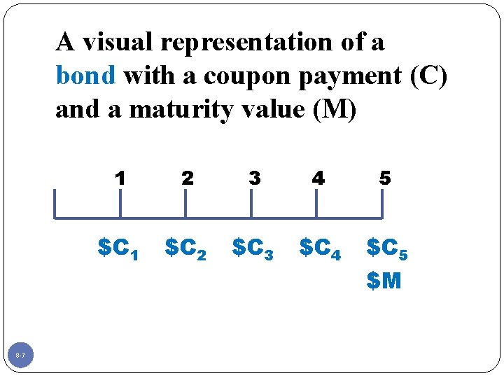 A visual representation of a bond with a coupon payment (C) and a maturity