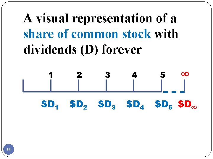 A visual representation of a share of common stock with dividends (D) forever 8