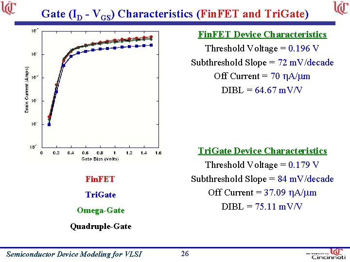 Silicon on Insulator MOSFET Technology Design and Evolution