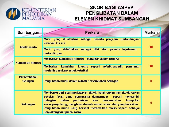 SKOR BAGI ASPEK PENGLIBATAN DALAM ELEMEN KHIDMAT SUMBANGAN Sumbangan Perkara Markah Murid yang didaftarkan