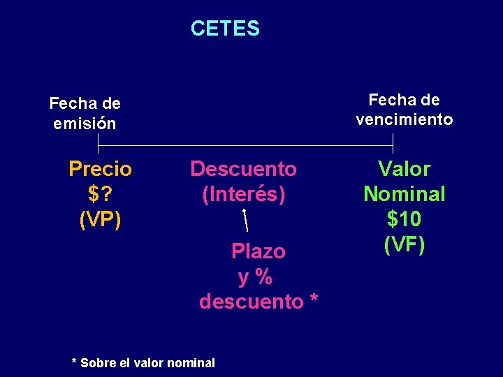 CETES Fecha de vencimiento Fecha de emisión Precio $? (VP) Descuento (Interés) Plazo y%