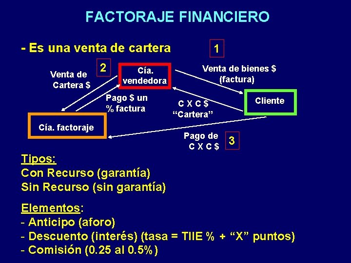 FACTORAJE FINANCIERO - Es una venta de cartera Venta de Cartera $ 2 Cía.