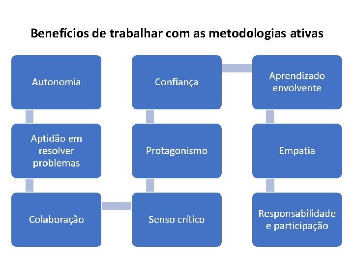 Benefícios de trabalhar com as metodologias ativas 