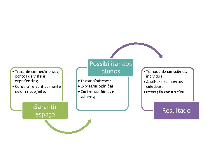  • Troca de conhecimentos, pontos de vista e experiências; • Construir o conhecimento