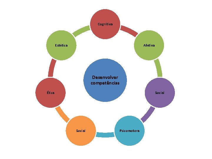 Cognitiva Estética Afetiva Desenvolver competências Ética Social Psicomotora 