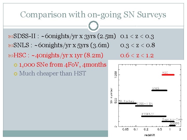 Comparison with on-going SN Surveys SDSS-II : ~60 nights/yr x 3 yrs (2. 5