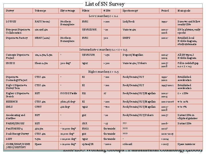 List of SN Survey Telescope Sky coverage Filters # SNe Spectroscopy Period Main goals