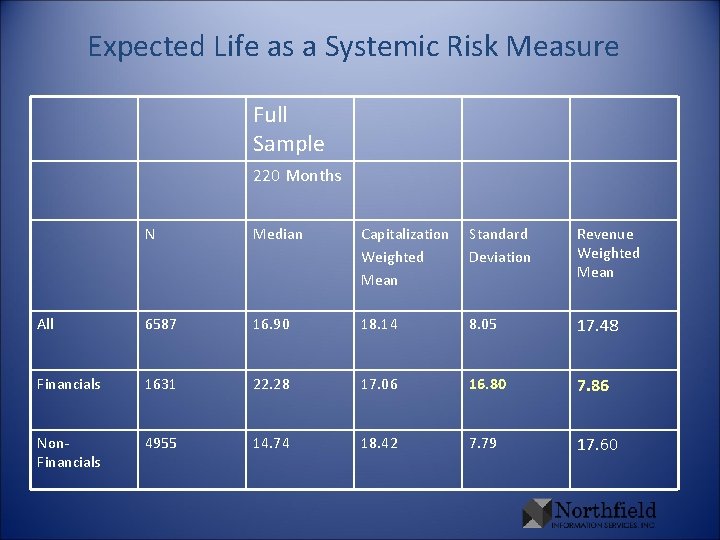 Expected Life as a Systemic Risk Measure Full Sample 220 Months N Median Capitalization