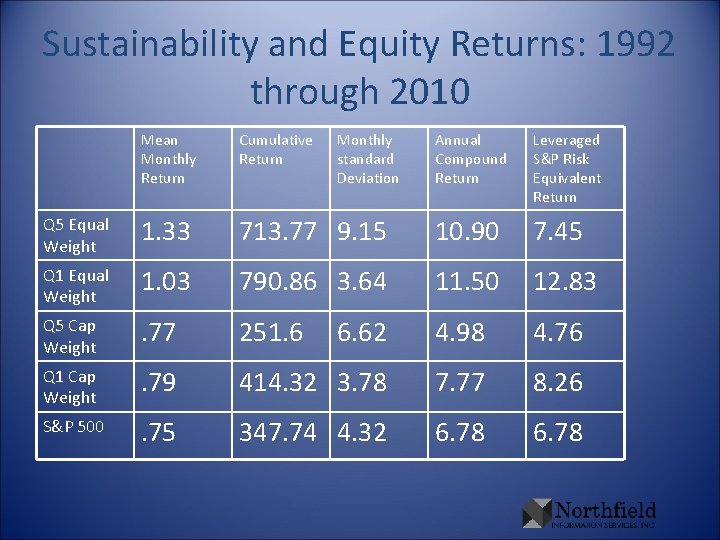 Sustainability and Equity Returns: 1992 through 2010 Mean Monthly Return Cumulative Return Q 5