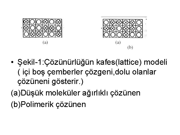  • Şekil-1: Çözünürlüğün kafes(lattice) modeli ( içi boş çemberler çözgeni, dolu olanlar çözüneni