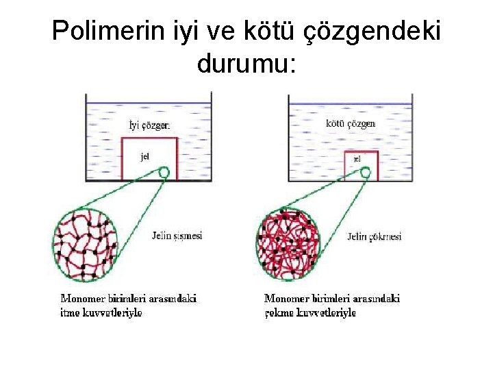 Polimerin iyi ve kötü çözgendeki durumu: 