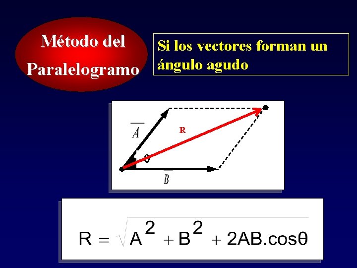 Método del Si los vectores forman un ángulo agudo Paralelogramo R Método del Si los vectores forman un ángulo agudo Paralelogramo R
