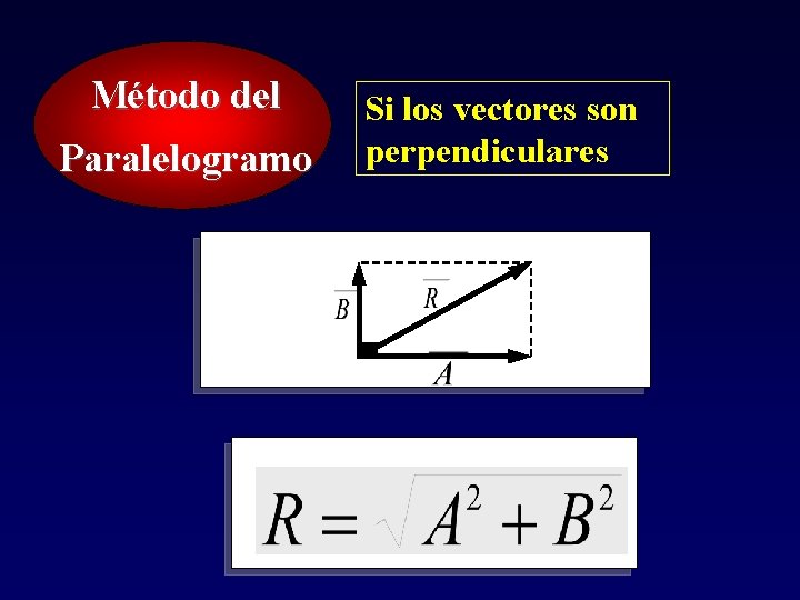 Método del Paralelogramo Si los vectores son perpendiculares Método del Paralelogramo Si los vectores son perpendiculares