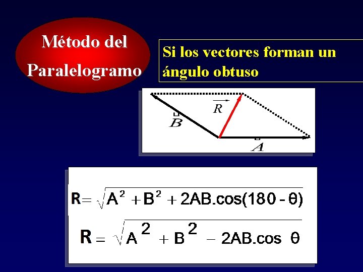 Método del Paralelogramo Si los vectores forman un ángulo obtuso Método del Paralelogramo Si los vectores forman un ángulo obtuso
