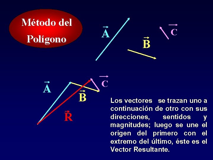 Método del A Polígono C B C A B R Los vectores se trazan Método del A Polígono C B C A B R Los vectores se trazan