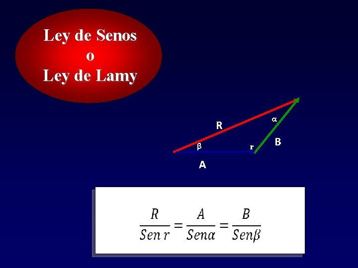 Ley de Senos o Ley de Lamy α R β A r B Ley de Senos o Ley de Lamy α R β A r B
