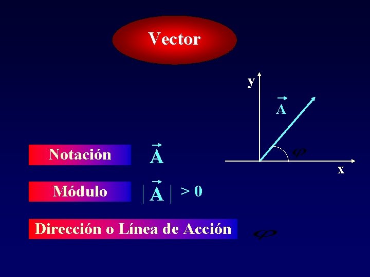 Vector y A Notación A Módulo A x >0 Dirección o Línea de Acción Vector y A Notación A Módulo A x >0 Dirección o Línea de Acción
