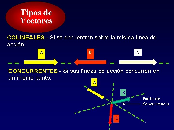 Tipos de Vectores COLINEALES. - Si se encuentran sobre la misma línea de acción. Tipos de Vectores COLINEALES. - Si se encuentran sobre la misma línea de acción.